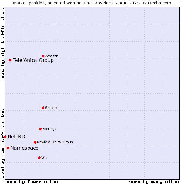 Market position of Telefónica Group vs. Namespace vs. NetIRD