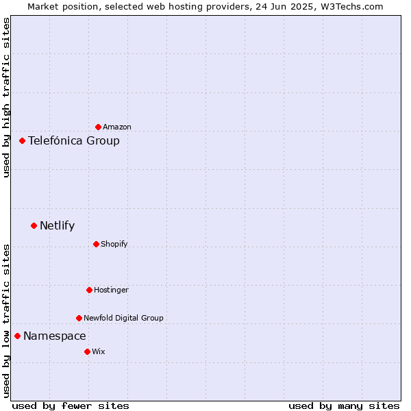 Market position of Netlify vs. Telefónica Group vs. Namespace