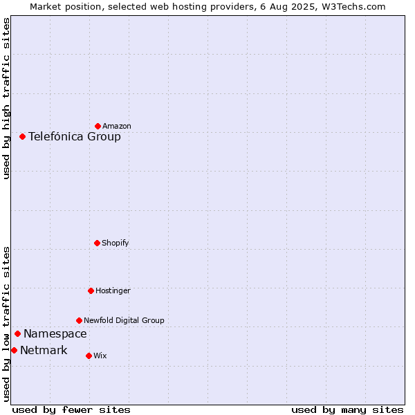 Market position of Telefónica Group vs. Namespace vs. Netmark