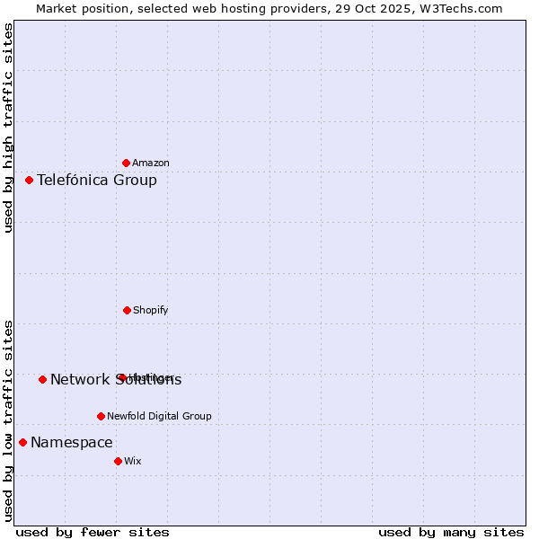 Market position of Network Solutions vs. Telefónica Group vs. Namespace