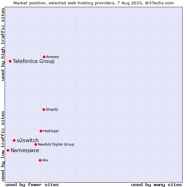 Market position of o2switch vs. Telefónica Group vs. Namespace