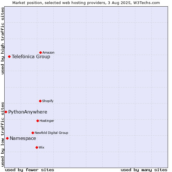 Market position of Telefónica Group vs. Namespace vs. PythonAnywhere