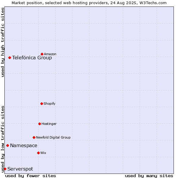 Market position of Telefónica Group vs. Namespace vs. Serverspot