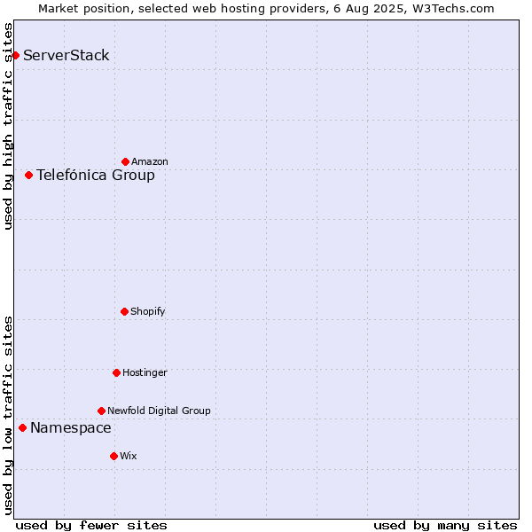 Market position of Telefónica Group vs. Namespace vs. ServerStack