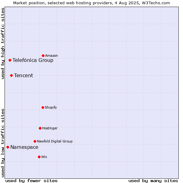 Market position of Tencent vs. Telefónica Group vs. Namespace