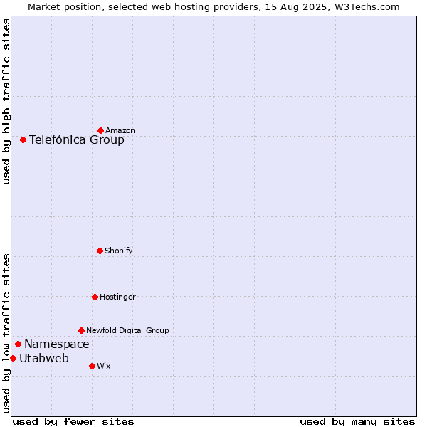 Market position of Telefónica Group vs. Namespace vs. Utabweb