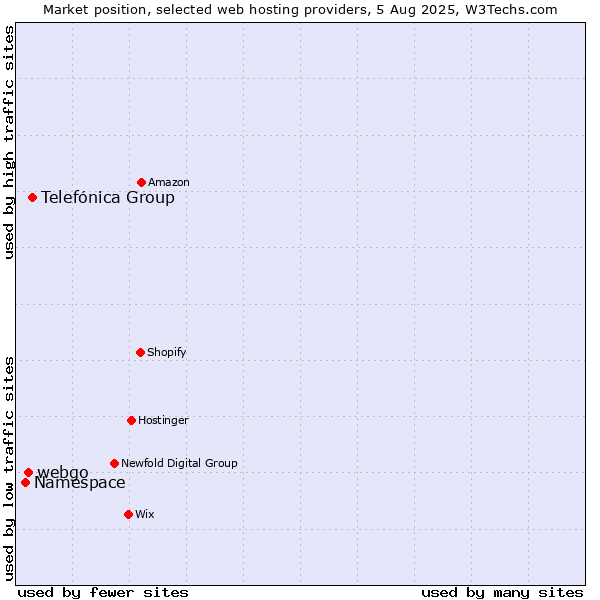 Market position of Telefónica Group vs. webgo vs. Namespace
