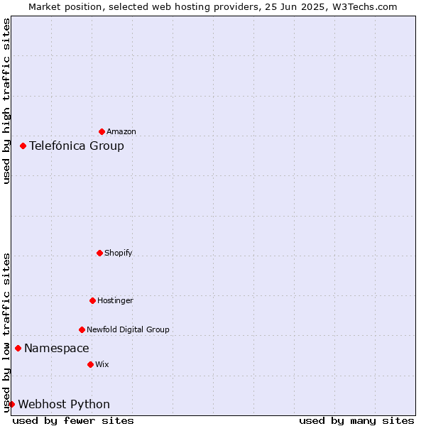 Market position of Telefónica Group vs. Namespace vs. Webhost Python