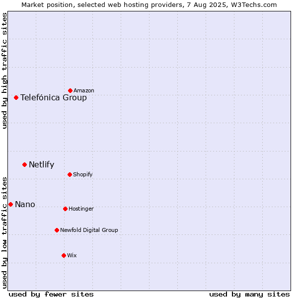 Market position of Netlify vs. Telefónica Group vs. Nano