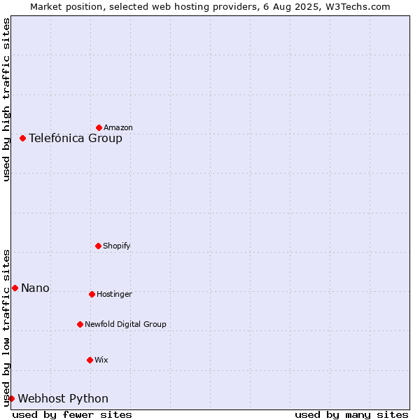 Market position of Telefónica Group vs. Nano vs. Webhost Python