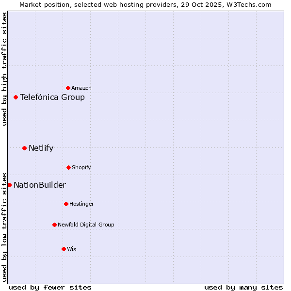 Market position of Netlify vs. Telefónica Group vs. NationBuilder
