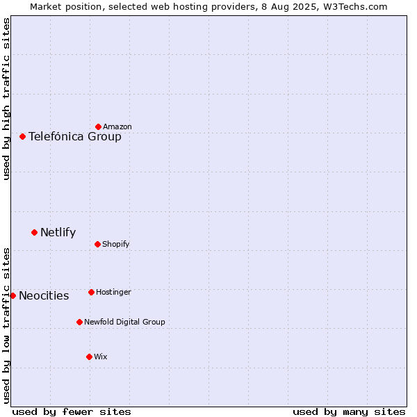 Market position of Netlify vs. Telefónica Group vs. Neocities