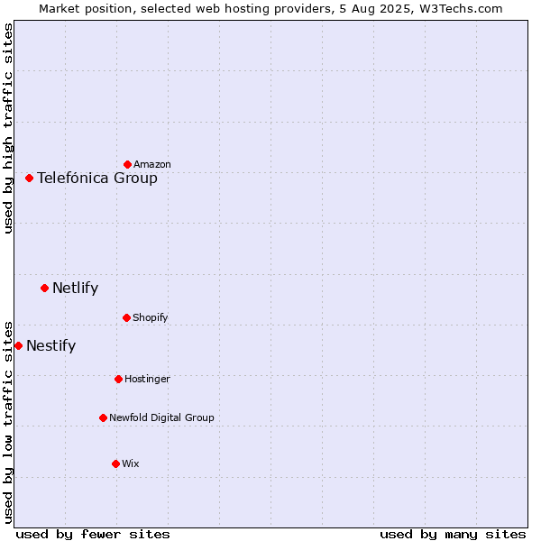 Market position of Netlify vs. Telefónica Group vs. Nestify