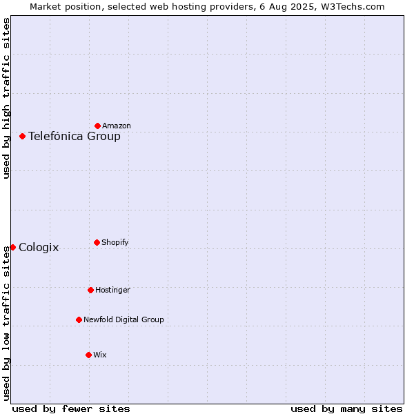 Market position of Telefónica Group vs. Cologix