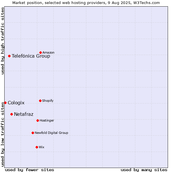 Market position of Netafraz vs. Telefónica Group vs. Cologix