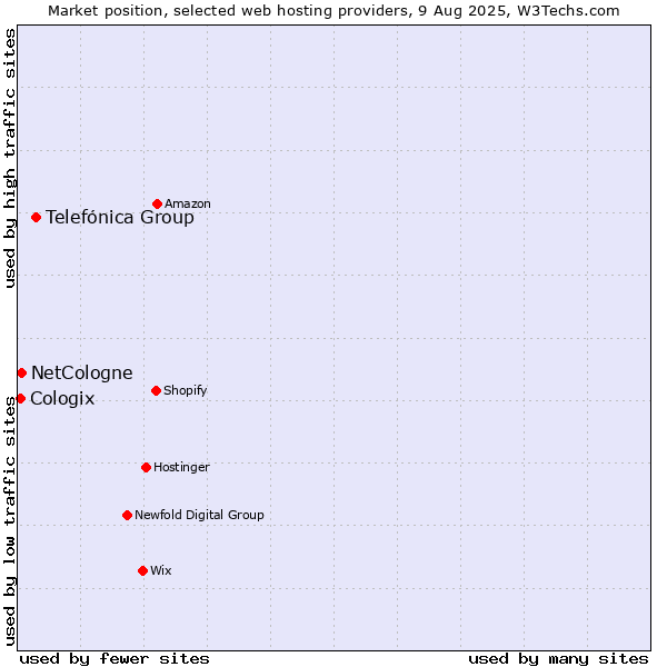 Market position of Telefónica Group vs. NetCologne vs. Cologix