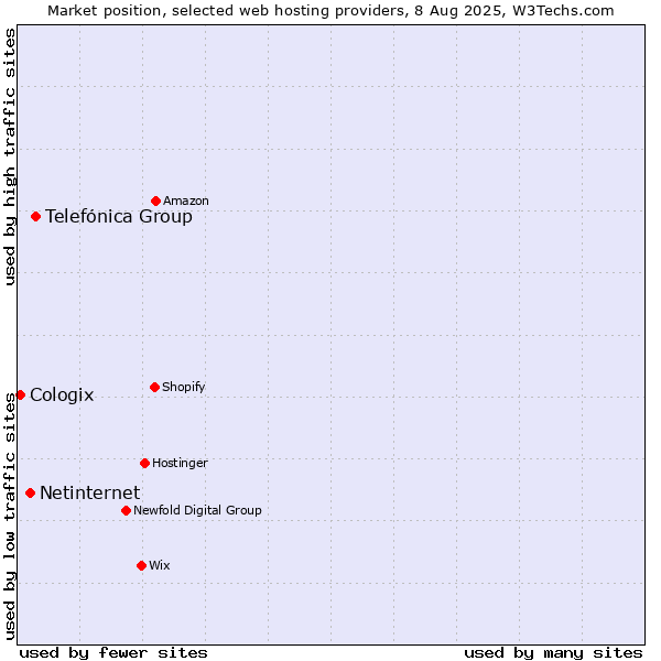 Market position of Telefónica Group vs. Netinternet vs. Cologix