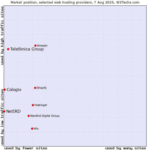 Market position of Telefónica Group vs. Cologix vs. NetIRD