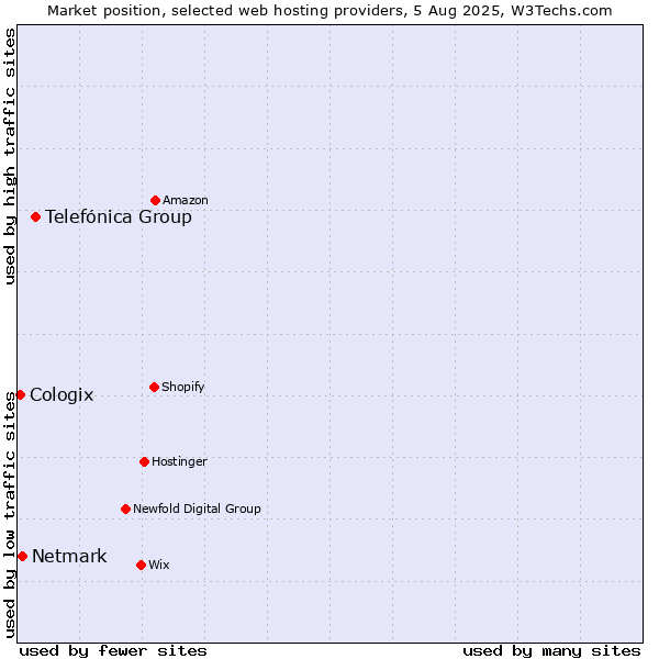 Market position of Telefónica Group vs. Netmark vs. Cologix