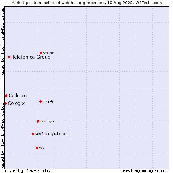 Market position of Telefónica Group vs. Cellcom vs. Cologix