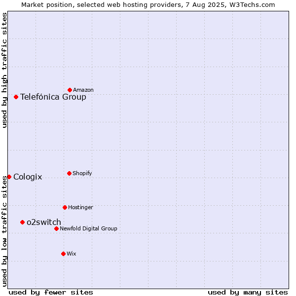 Market position of o2switch vs. Telefónica Group vs. Cologix