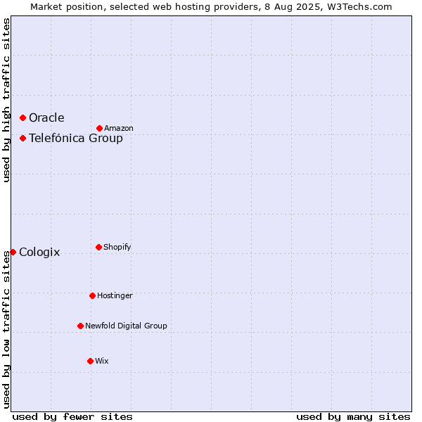 Market position of Oracle vs. Telefónica Group vs. Cologix