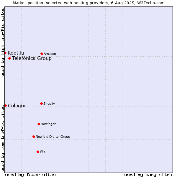 Market position of Telefónica Group vs. Cologix vs. Root.lu