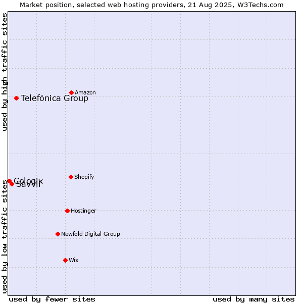 Market position of Telefónica Group vs. Savvii vs. Cologix