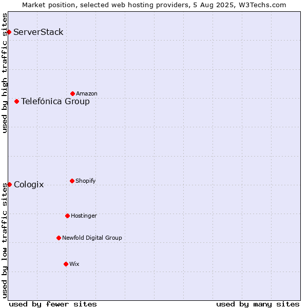 Market position of Telefónica Group vs. Cologix vs. ServerStack