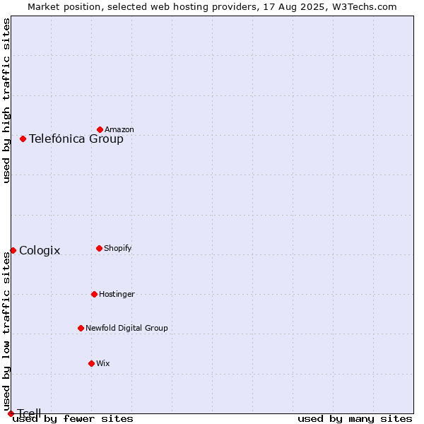 Market position of Telefónica Group vs. Cologix vs. Tcell