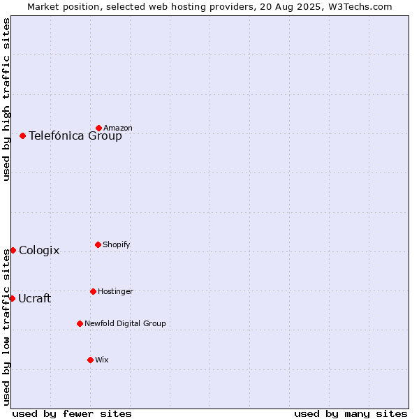 Market position of Telefónica Group vs. Cologix vs. Ucraft
