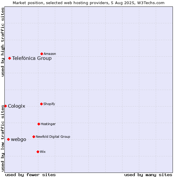 Market position of Telefónica Group vs. webgo vs. Cologix