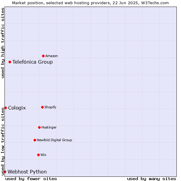 Market position of Telefónica Group vs. Cologix vs. Webhost Python