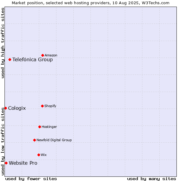Market position of Telefónica Group vs. Website Pro vs. Cologix