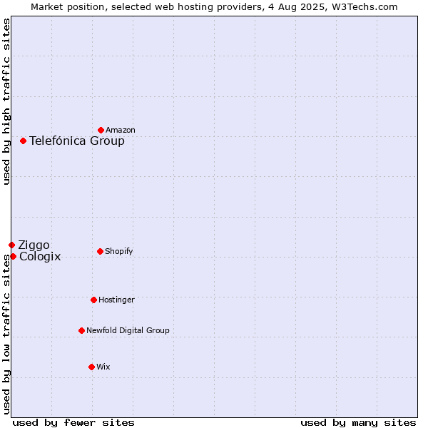 Market position of Telefónica Group vs. Cologix vs. Ziggo