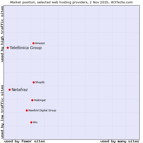 Market position of Netafraz vs. Telefónica Group
