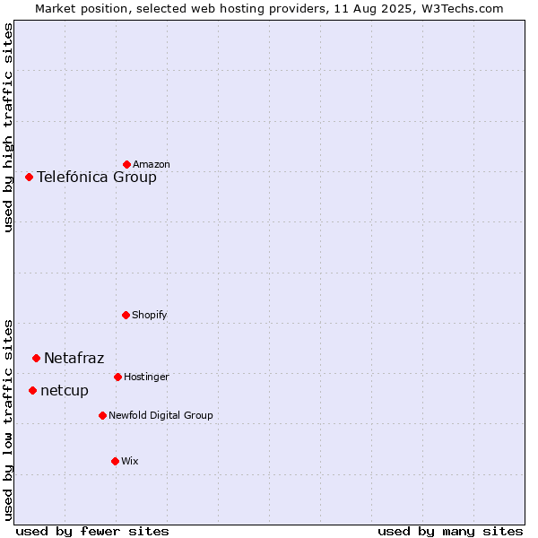 Market position of Netafraz vs. netcup vs. Telefónica Group