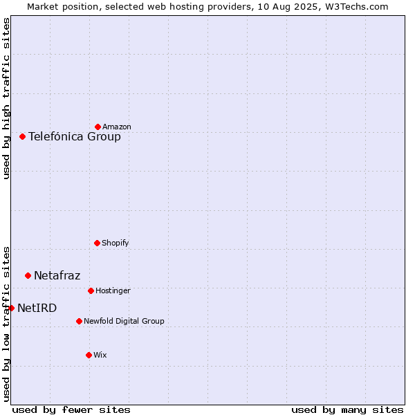 Market position of Netafraz vs. Telefónica Group vs. NetIRD