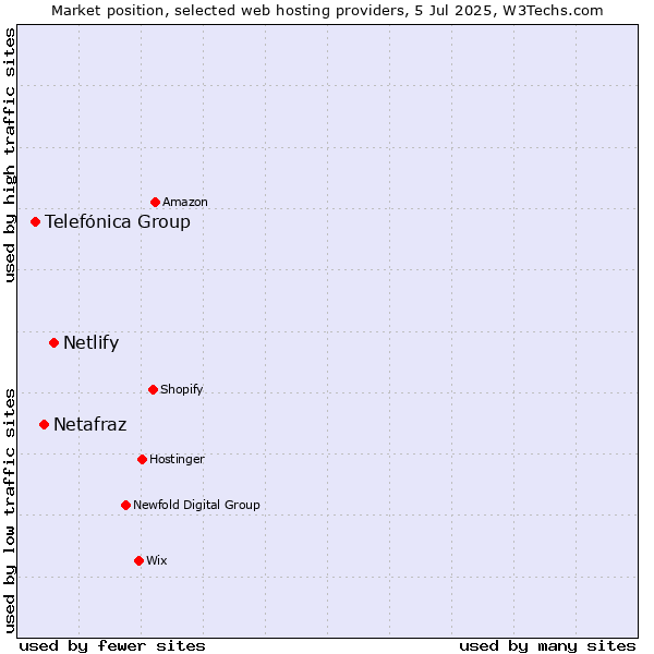Market position of Netlify vs. Netafraz vs. Telefónica Group