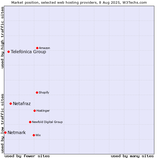 Market position of Netafraz vs. Telefónica Group vs. Netmark