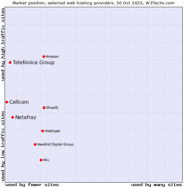Market position of Netafraz vs. Telefónica Group vs. Cellcom