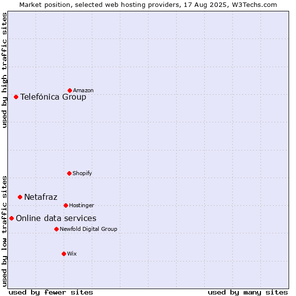 Market position of Netafraz vs. Telefónica Group vs. Online data services