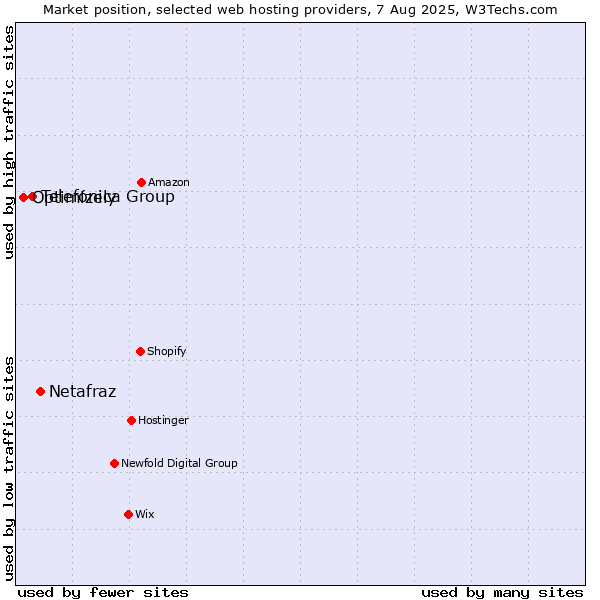 Market position of Netafraz vs. Telefónica Group vs. Optimizely