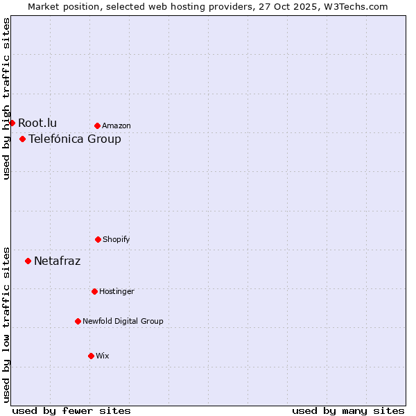 Market position of Netafraz vs. Telefónica Group vs. Root.lu