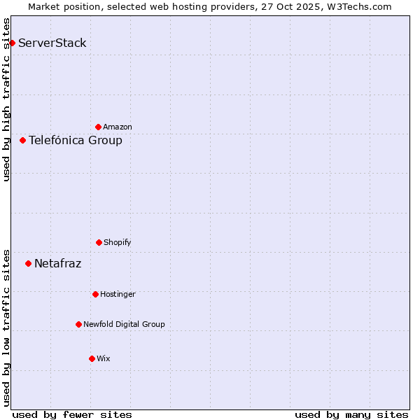 Market position of Netafraz vs. Telefónica Group vs. ServerStack