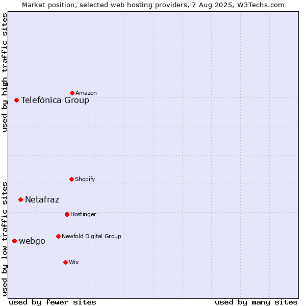 Market position of Netafraz vs. Telefónica Group vs. webgo