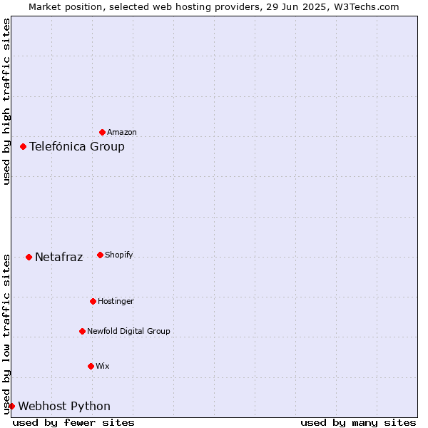 Market position of Netafraz vs. Telefónica Group vs. Webhost Python