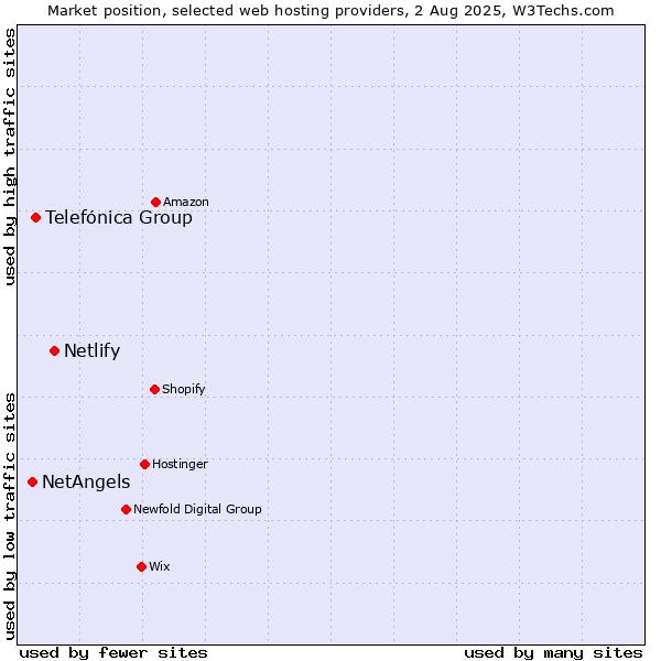 Market position of Netlify vs. Telefónica Group vs. NetAngels