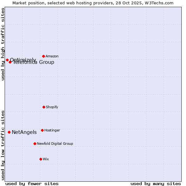 Market position of Telefónica Group vs. NetAngels vs. Optimizely
