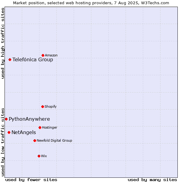 Market position of Telefónica Group vs. NetAngels vs. PythonAnywhere